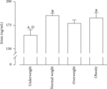 Association of Irisin Plasma Levels with Anthropometric Parameters in Children with Underweight, Normal Weight, Overweight, and Obesity.